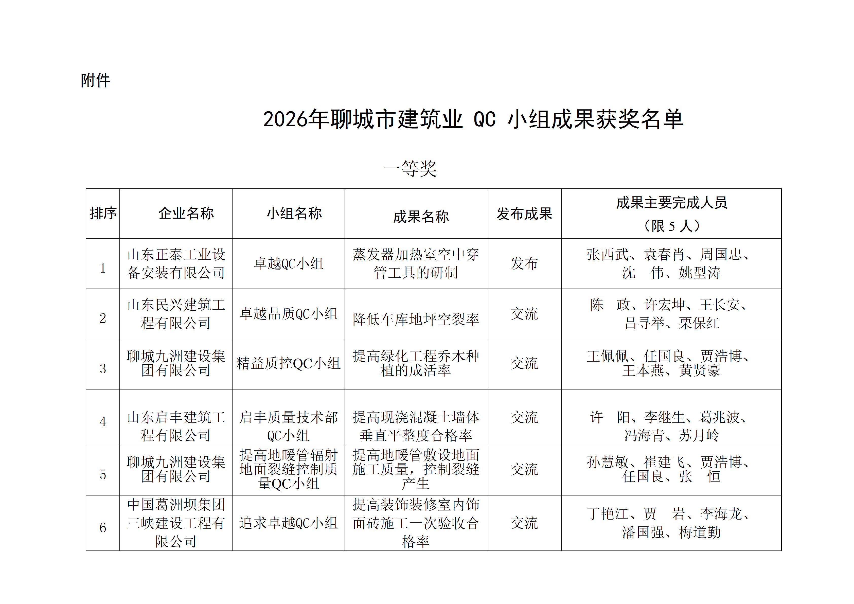 附件：2026年聊城市建筑業(yè)QC小組成果獲獎(jiǎng)名單_01.png